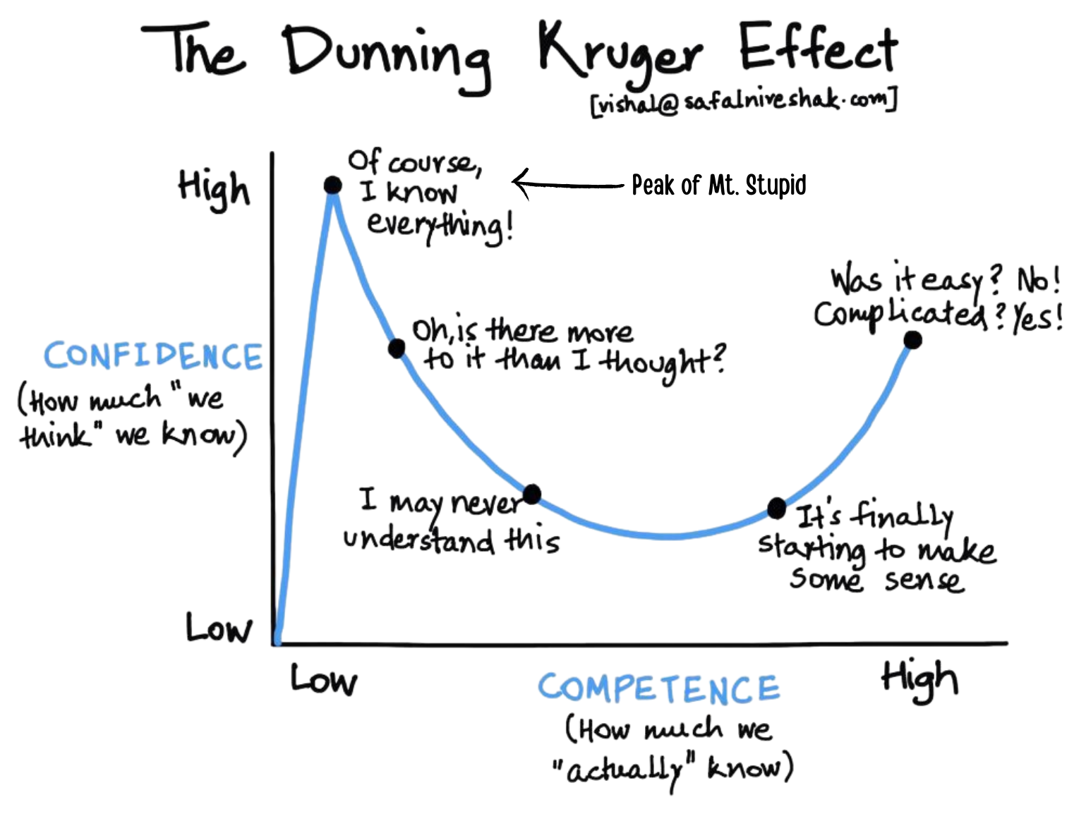 The Dunning-Kruger effect: confidence, how much we think we know, plotted against competence, how much we actually know. Confidence spikes to a peak at low competence, labelled the peak of Mount Stupid, falls away as the learner realises there is more to it, bottoms out, then climbs steadily again as real competence builds.